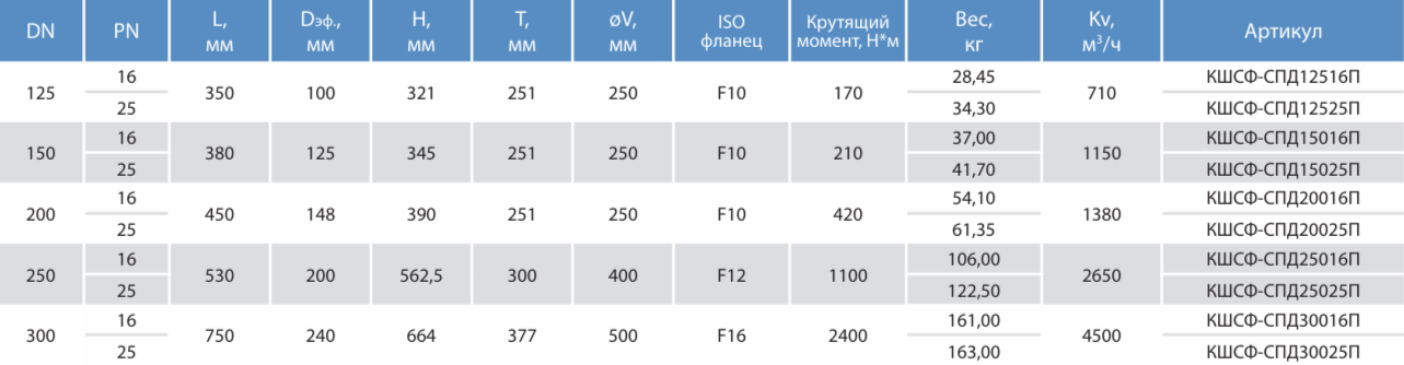 кран шаровой стальной арктик фланцевый стандартнопроходной с редуктором