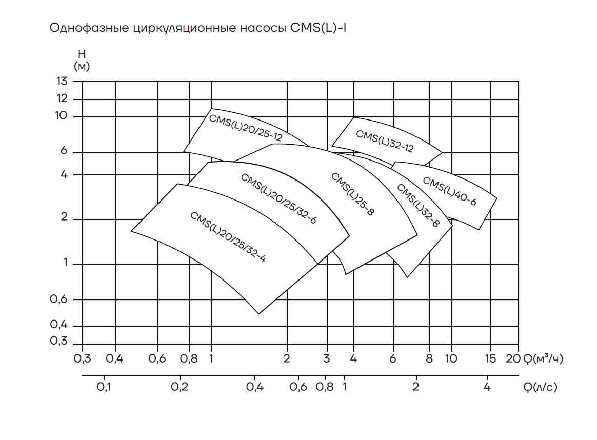 CMS(L)-I 1 скор.